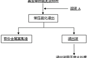 将富含单质硫的复杂物料中硫砷脱除的方法