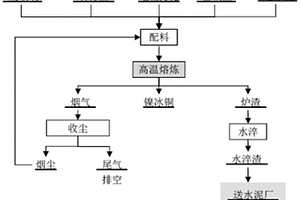 镍污泥、富铁渣、废玻璃和石膏渣协同处置的方法