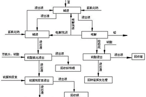 从硫酸铅渣中提取金属铅、银、锌、铟和锗的方法