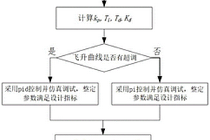 PID控制系统及参数整定方法