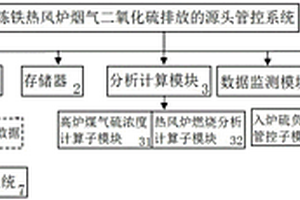 炼铁热风炉烟气二氧化硫排放源头管控系统