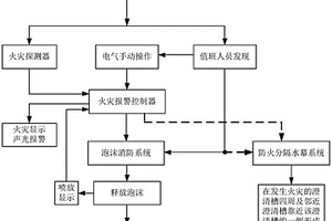 用于萃取车间的防火系统