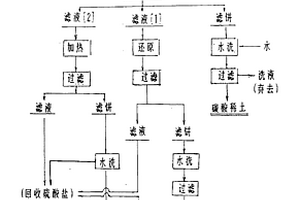 转化稀土硫酸复盐和分离铈的碳酸盐法