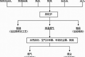 侧吹化料的生产方法