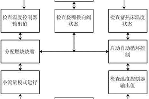 蓄热炉小流量控制方法