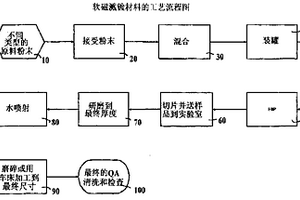 高PTF溅镀靶和制造方法