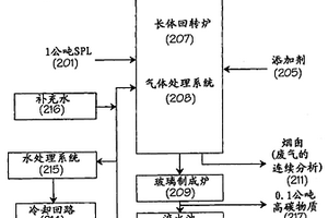 将废槽衬转化为玻璃熔块的方法和装置及所得的产品