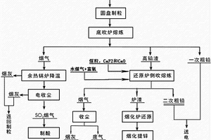 液态高铅渣侧吹水煤气还原工艺
