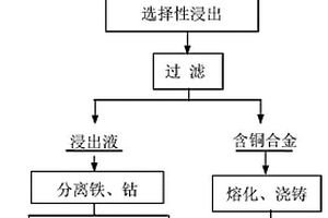 全湿法冶炼提取钴铜合金中有价金属的方法