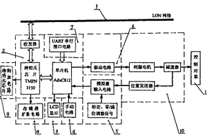 LONWORKS总线式智能电动执行机构