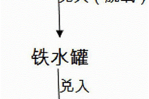 铁水罐环保除尘的方法