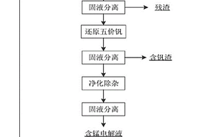 利用沉钒废水和提钒尾渣提取金属锰的方法