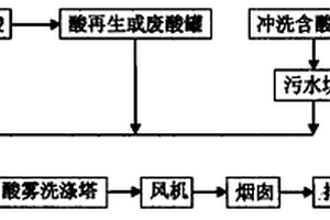 废酸酸雾排放系统
