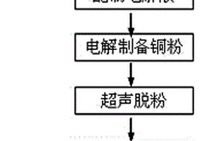 在乙二酸中电解制备树枝状微细铜粉的方法