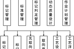 基于标记的硅钢动态质量设计方法