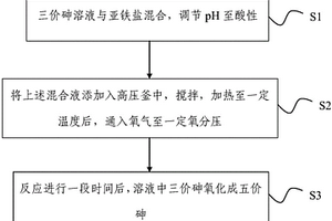 使用亚铁离子催化氧化高浓度三价砷的方法