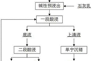 采用碱性预浸出降低铅渣含锗的新方法