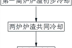 高炉渣热闷方法及高炉渣制砂方法