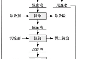 风化壳淋积型稀土矿的浸矿方法及稀土产品