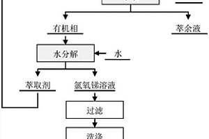 锑铁混合溶液中萃取-水分解分离锑和铁的方法