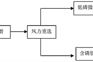 降低转炉钢渣中磷含量的工艺方法