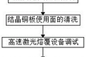 高速激光熔覆制作结晶器铜板工作面涂层的加工方法