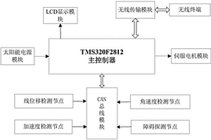 基于TMS320F2812太阳能智能化勘探行进装置