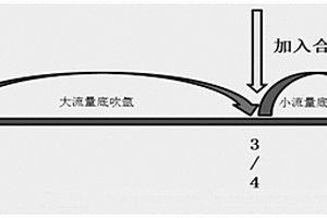 钢水碳含量的控制方法