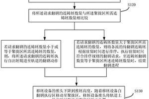 并行控制的翻钢系统及其并行控制方法
