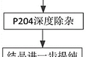 利用氢氧化镍钴原料结晶法生产硫酸镍钴盐的方法