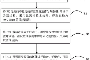 用于3D打印的纳米晶金属微球的制备方法