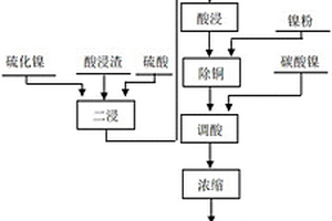 镍粉制备电子级硫酸镍的方法及结晶装置，以及结晶装置的控制方法