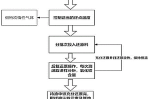 利用AOD炉或钢包从氧化铁热渣中提炼纯铁的方法