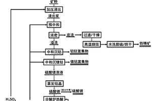 用硫酸浸出法提取红土镍矿有价金属元素及酸碱再生循环的方法