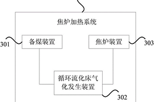 焦炉加热系统