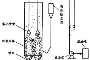多喷口矩形喷动床烟气脱硫除尘的方法