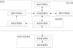 模拟中厚板轧机轧制过程的控制系统及方法