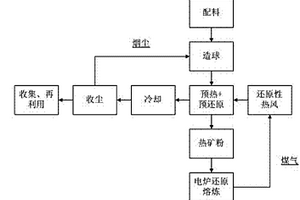 电炉直接还原炼铁的方法