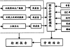 变压器动稳定状态参数测试仪及诊断软件