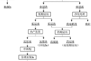 清洁环保的高铟高铁锌精矿综合回收新工艺