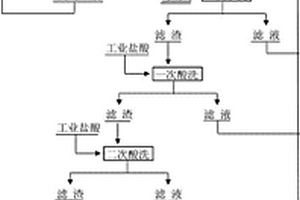 综合回收稀土冶炼渣中稀贵金属的方法