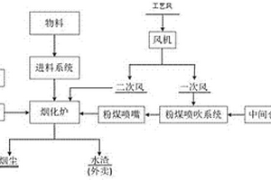 复合式燃料烟化炉还原挥发熔炼方法