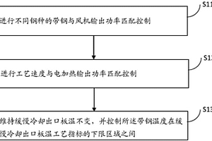 热处理炉带钢缓慢冷却的控制方法