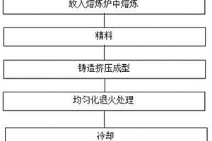 铝合金的制备方法
