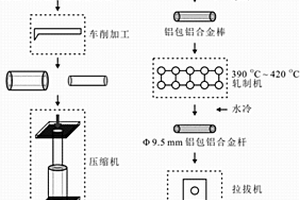 铝包铝合金线及其制备方法