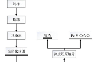 高铬型钒钛磁铁矿煤基预还原-电炉深度还原熔分制备Fe-V-Cr合金和钛渣的方法
