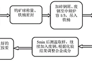黑钨精矿中频炉内合金化冶炼半高速钢轧辊用钢的工艺