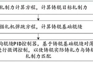 薄带连铸中铸辊铸轧力及辊缝的控制方法及装置