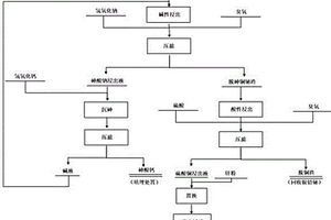 高砷铜铋渣生产粗铜粉的方法