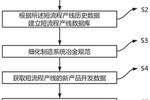 短流程产线在线反馈控制方法、装置及电子设备